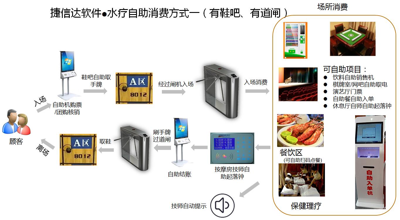 水療自助模式1