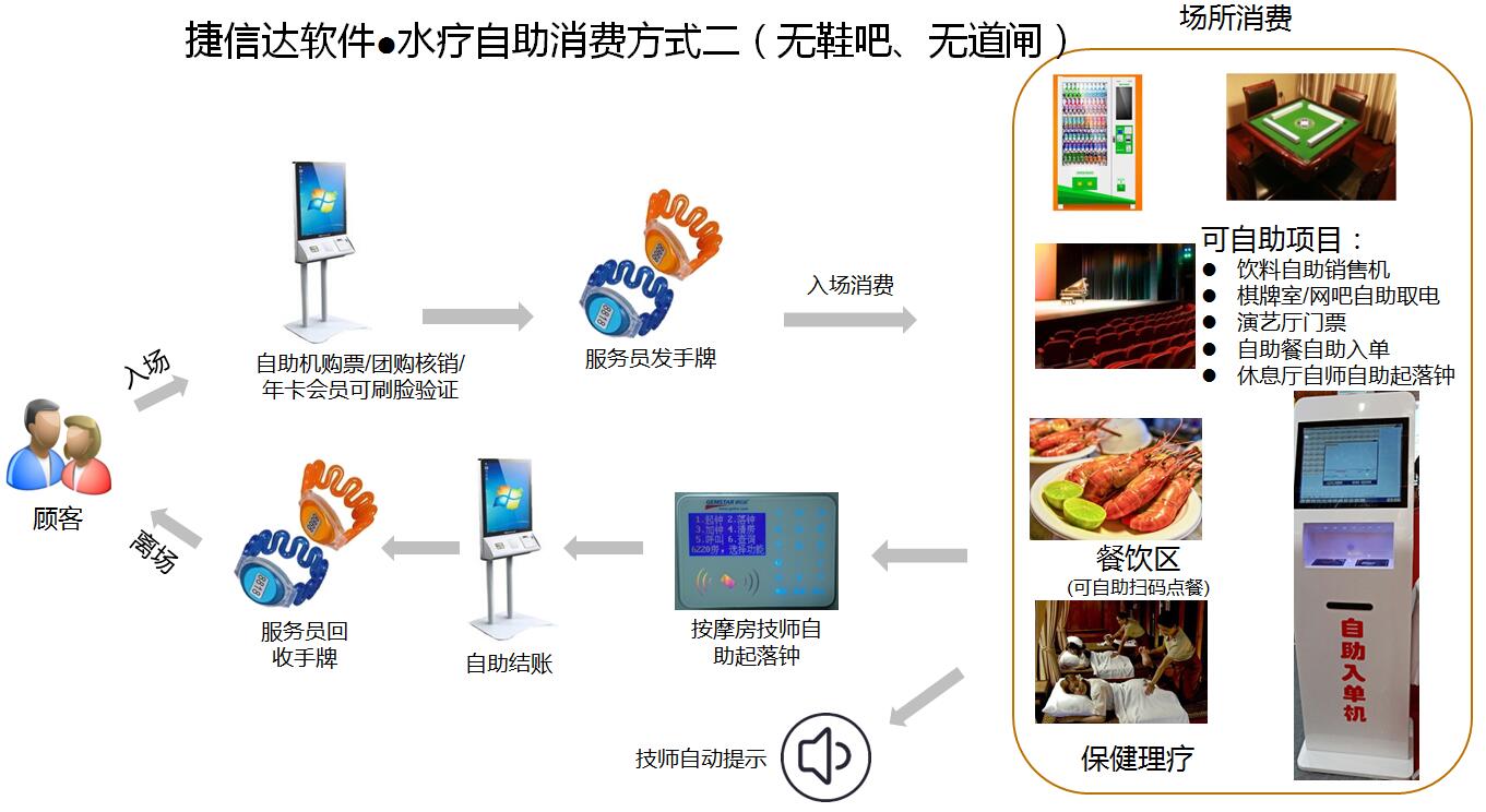 水療自助模式2