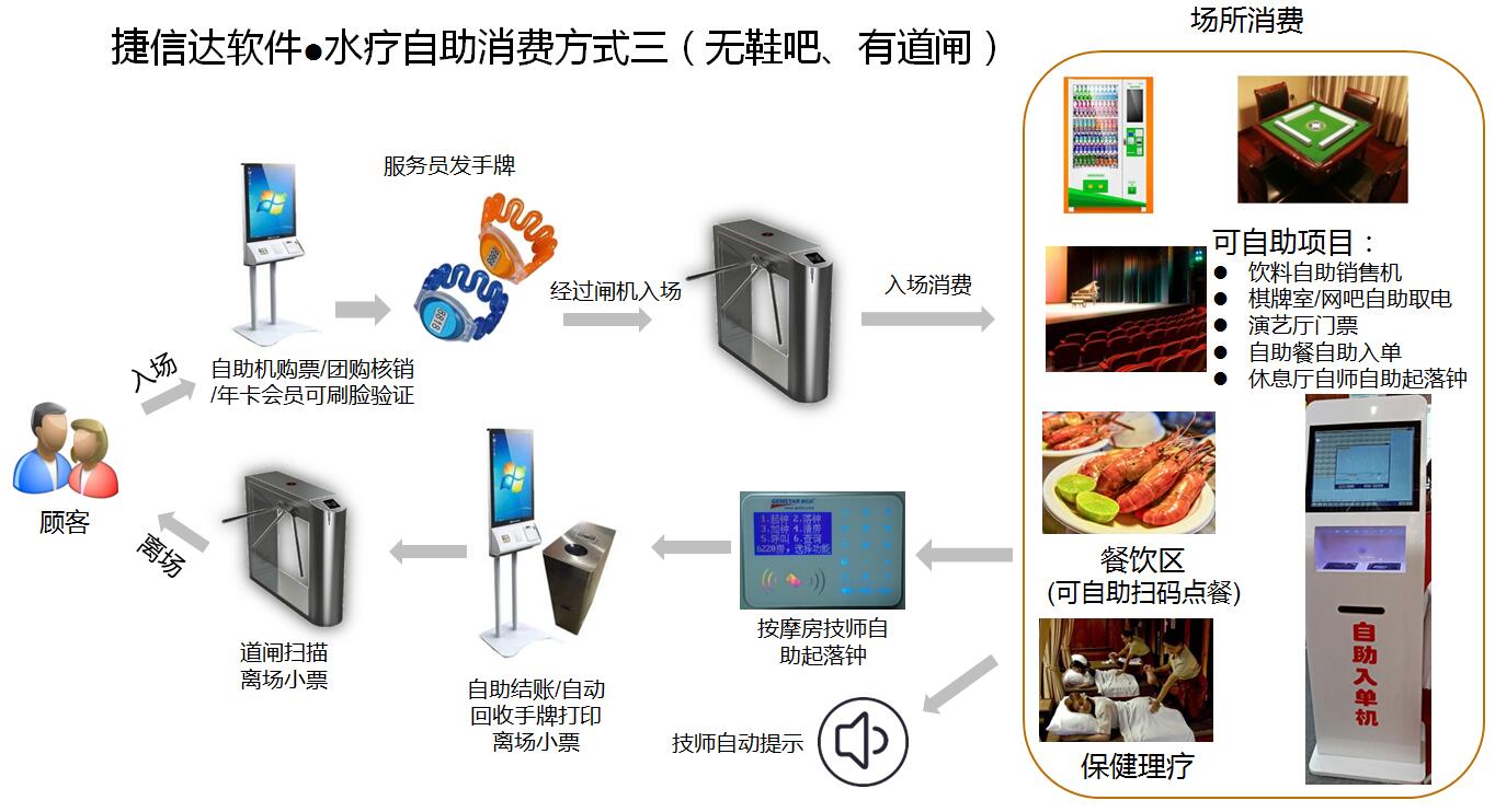 水療自助模式3