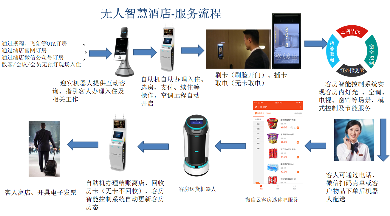 智慧無人酒店