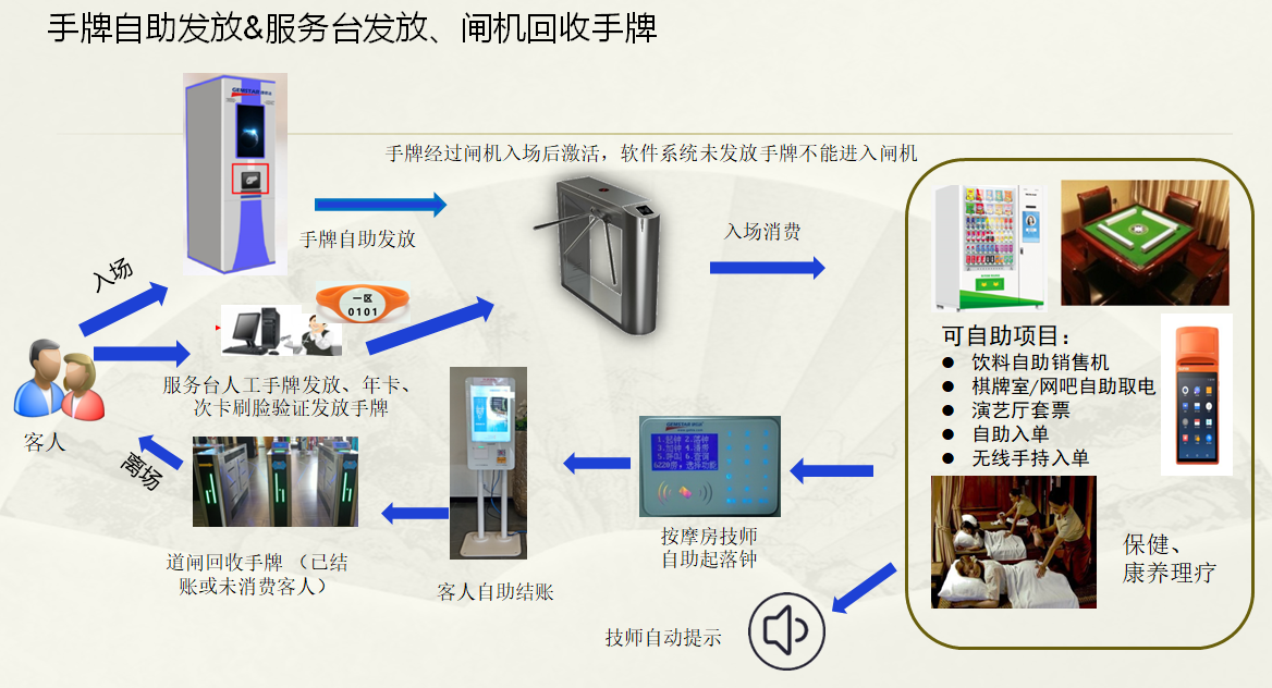 自助機發放回收